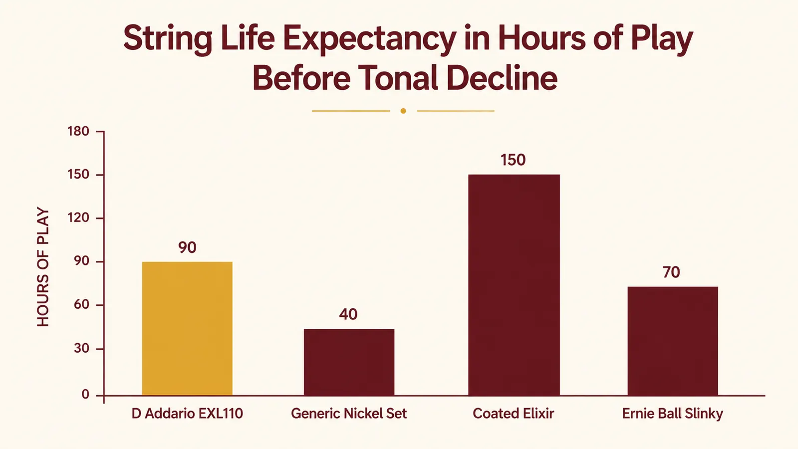 Bar chart comparing string lifespan across three major brands, D'Addario column tallest
