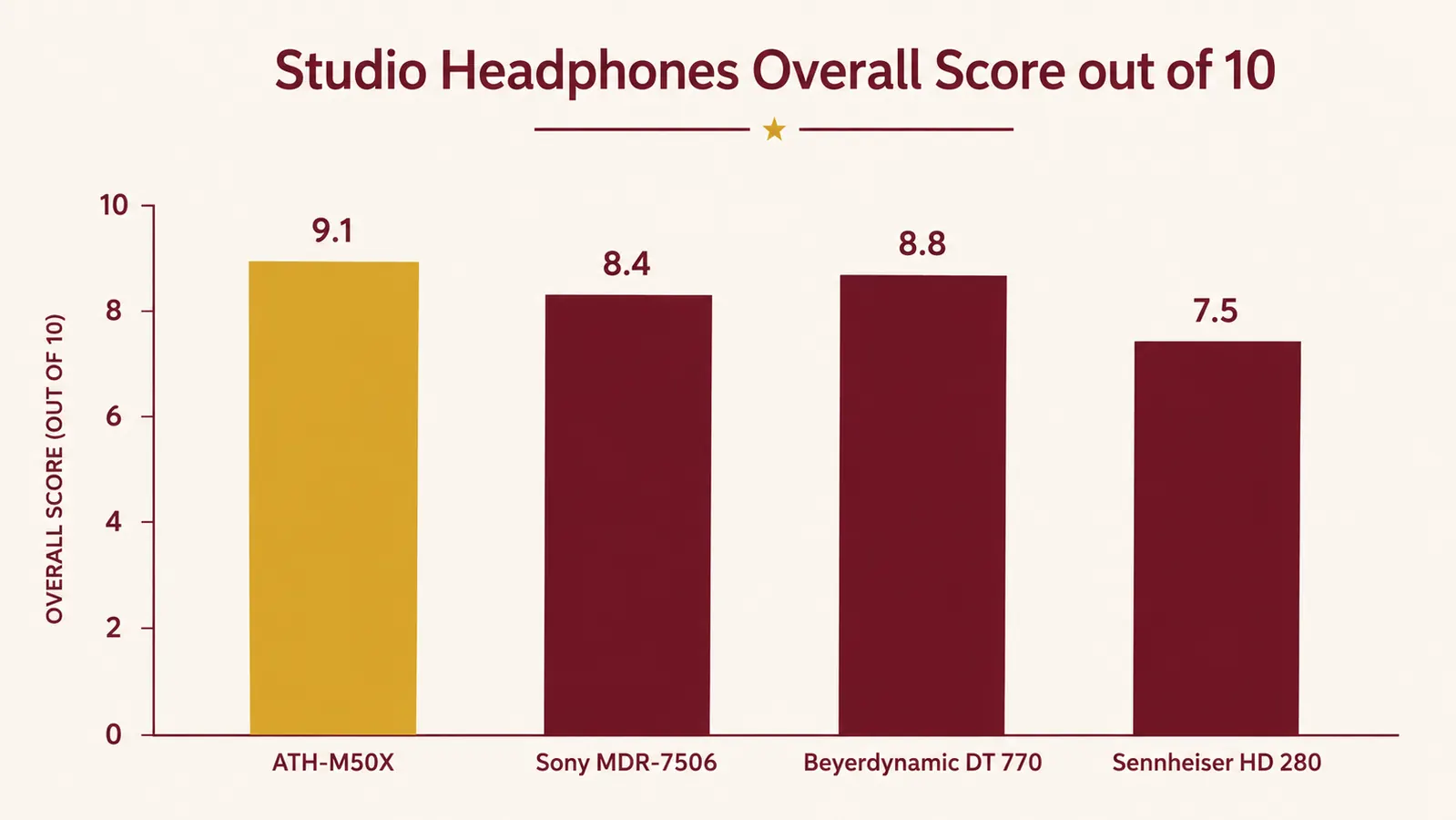 Simplified frequency response chart showing the V-shaped curve of the ATH-M50x with boosted bass and treble regions labeled