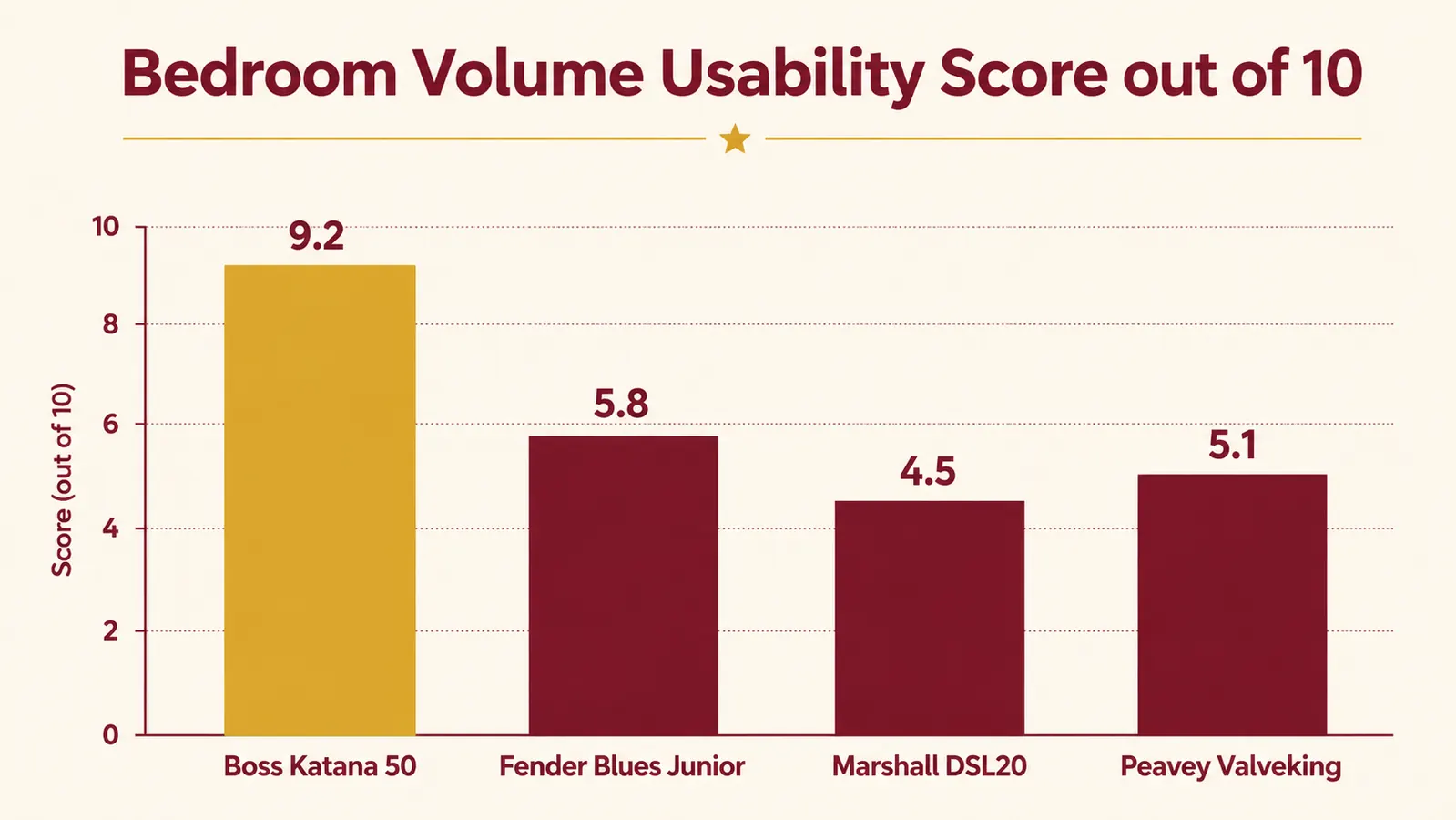 Chart comparing output wattage and volume levels across 0.5W, 25W, and 50W settings on the Boss Katana MkII-50
