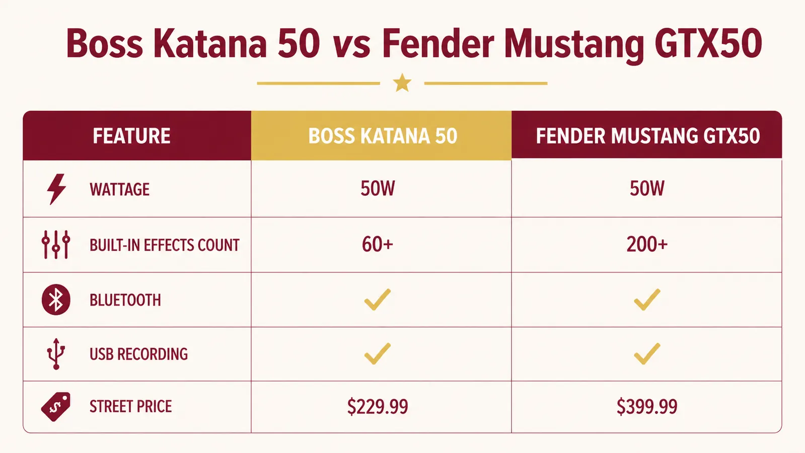Side-by-side tone comparison chart for Katana MkII-50 vs Mustang GTX50 across clean, crunch, lead, and effects categories