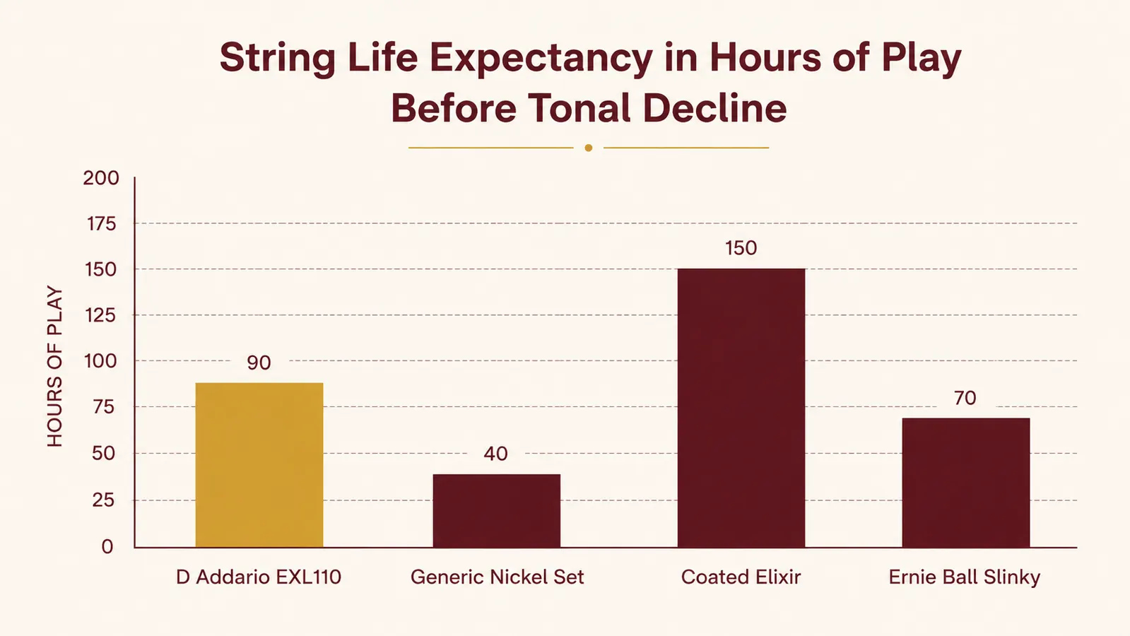 Chart showing string brightness tone rating over 30 days from day 1 to day 30