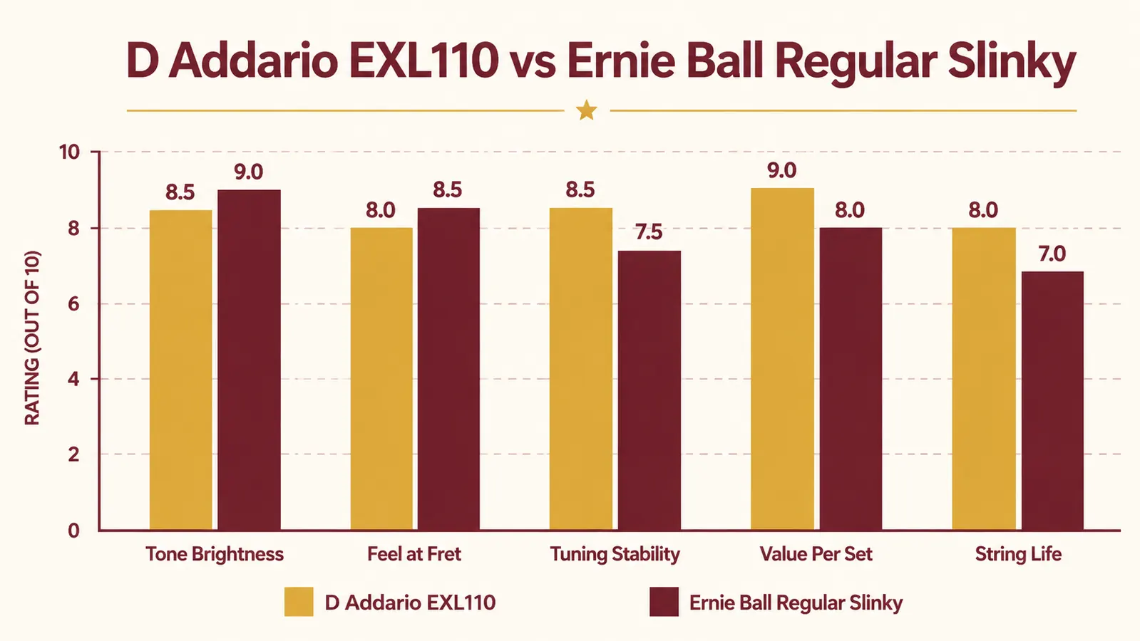 Side-by-side comparison chart of D'Addario EXL110 vs Ernie Ball Regular Slinky across five categories: tuning stability, feel, lifespan, consistency, value