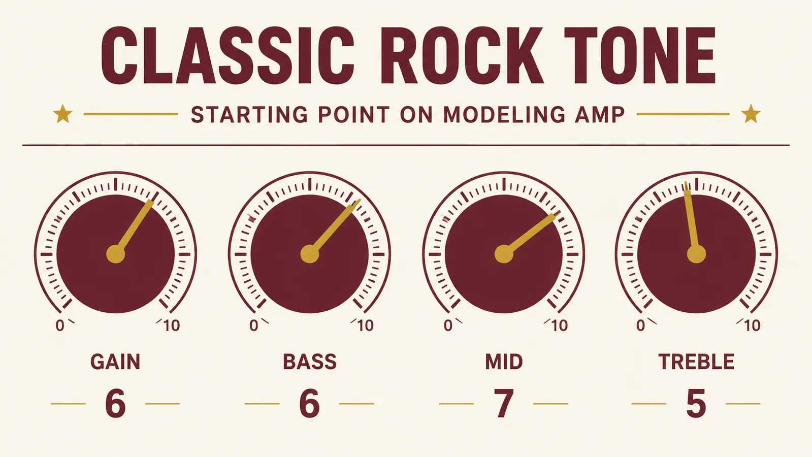 Chart showing recommended EQ settings for Zeppelin, AC/DC, and SRV tones on the Katana