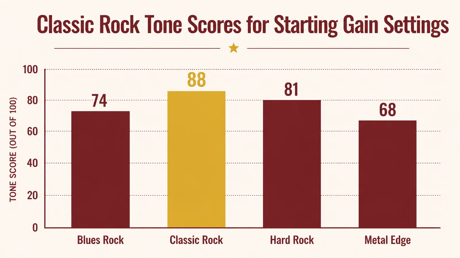 Diagram showing DS-1 knob positions: Level at 3 o'clock, Tone at 11 o'clock, Dist at 10 o'clock