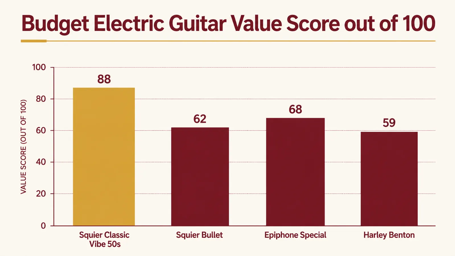 Chart showing recommended pickup height measurements in mm for each Stratocaster pickup position